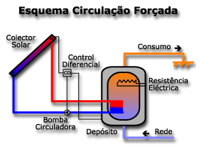 Esquema em Circulao Forada