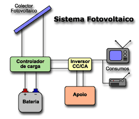 Esquema sistema Fotovoltaico