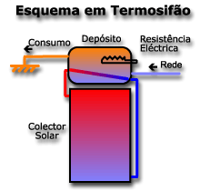 Esquema em Termosifo